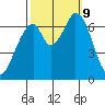 Corkscrew Slough tide chart for Wednesday, October 9, 2024