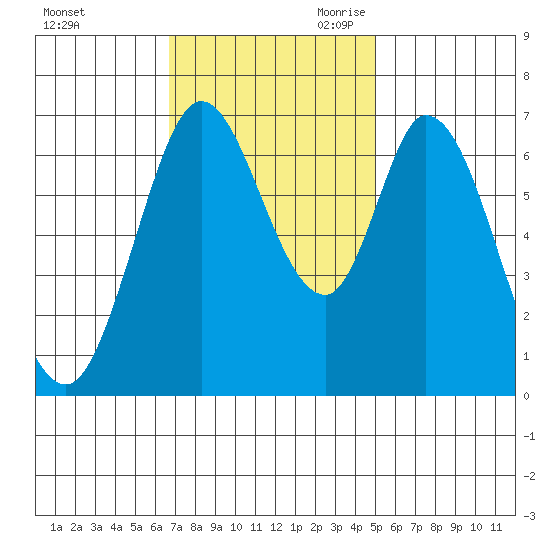 Corkscrew Slough tide chart for Sunday, November 10, 2024