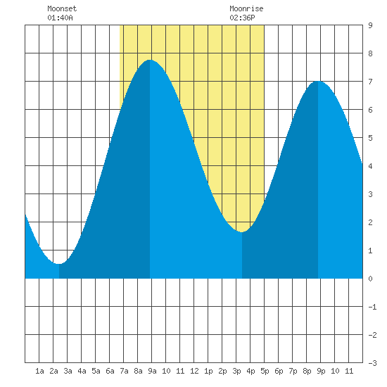 Corkscrew Slough tide chart for Monday, November 11, 2024