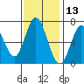 Corkscrew Slough tide chart for Wednesday, November 13, 2024