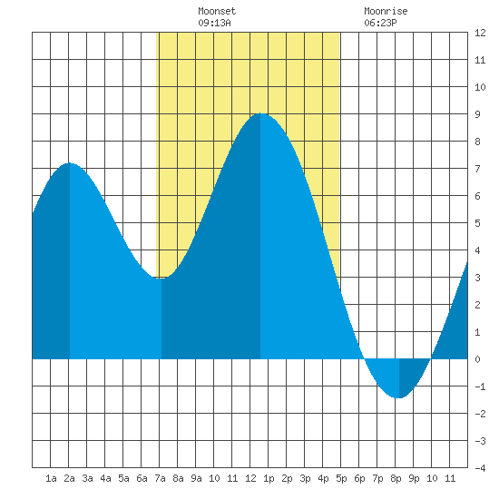 Corkscrew Slough tide chart for Sunday, November 17, 2024