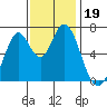 Corkscrew Slough tide chart for Tuesday, November 19, 2024
