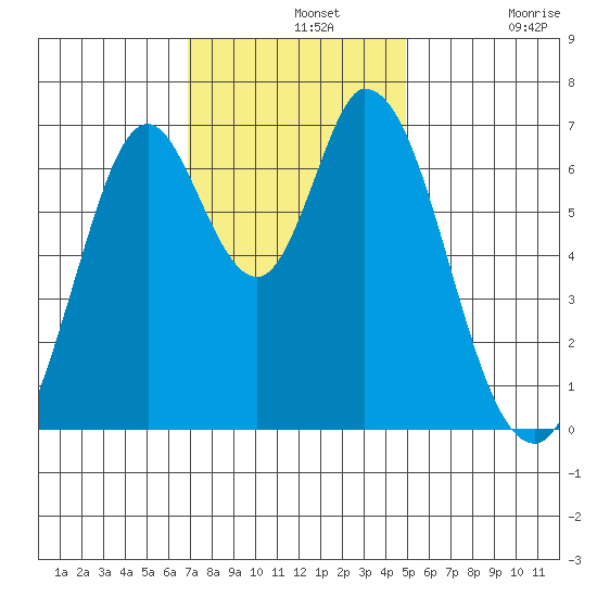 Corkscrew Slough tide chart for Wednesday, November 20, 2024