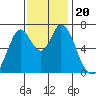 Corkscrew Slough tide chart for Wednesday, November 20, 2024