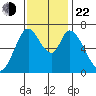 Corkscrew Slough tide chart for Friday, November 22, 2024