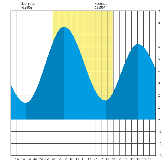 Corkscrew Slough tide chart for Monday, November 25, 2024