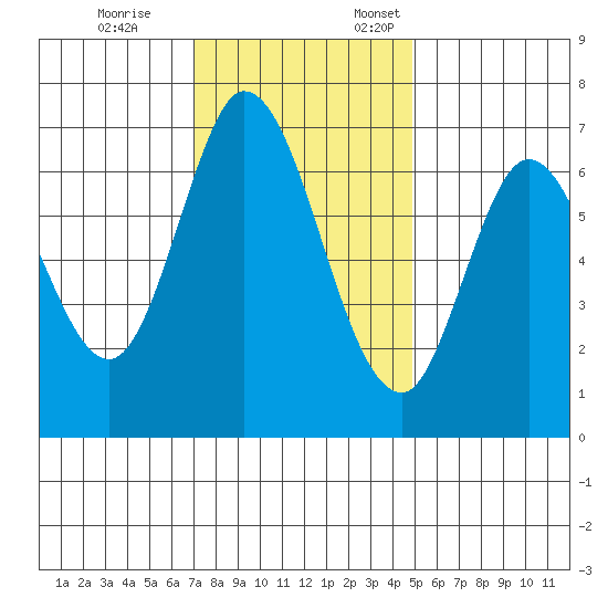 Corkscrew Slough tide chart for Tuesday, November 26, 2024