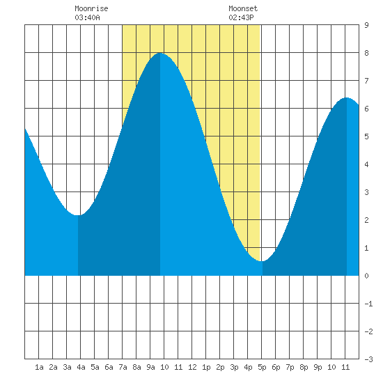 Corkscrew Slough tide chart for Wednesday, November 27, 2024