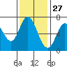 Corkscrew Slough tide chart for Wednesday, November 27, 2024