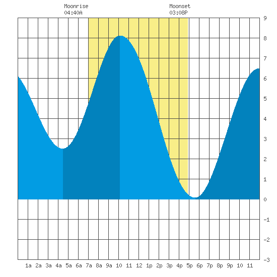 Corkscrew Slough tide chart for Thursday, November 28, 2024