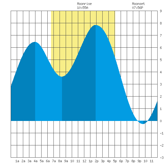 Corkscrew Slough tide chart for Tuesday, November 5, 2024