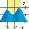 Corkscrew Slough tide chart for Thursday, November 7, 2024