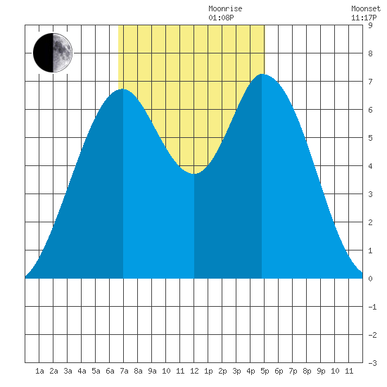 Corkscrew Slough tide chart for Friday, November 8, 2024