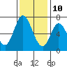 Corkscrew Slough tide chart for Tuesday, December 10, 2024