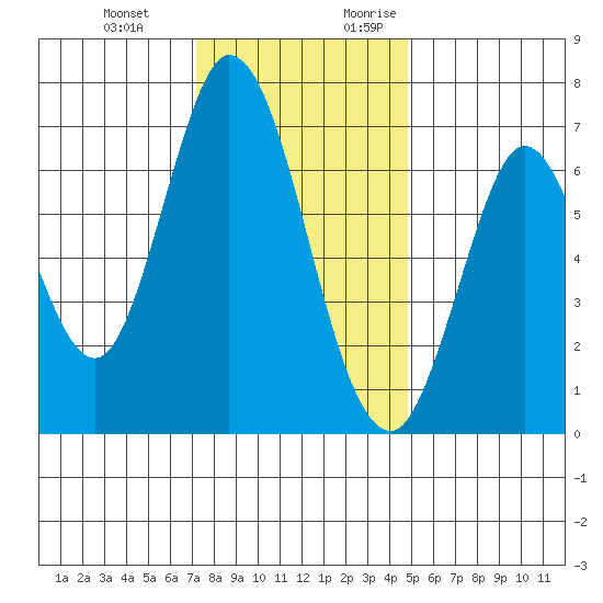 Corkscrew Slough tide chart for Wednesday, December 11, 2024