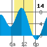 Corkscrew Slough tide chart for Saturday, December 14, 2024
