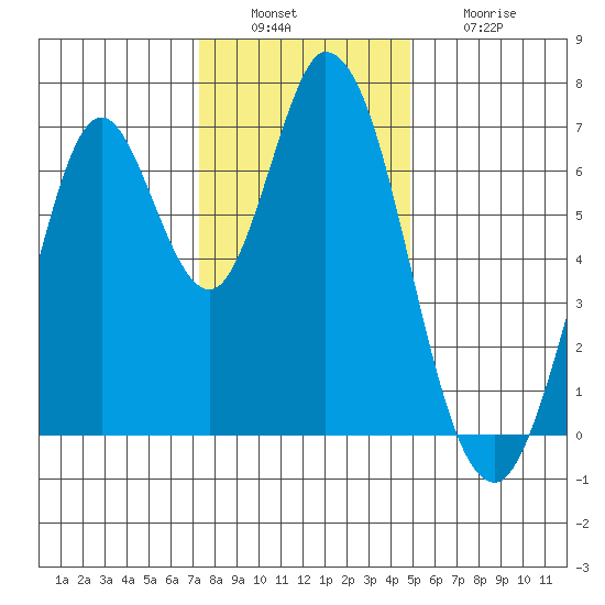 Corkscrew Slough tide chart for Tuesday, December 17, 2024