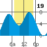 Corkscrew Slough tide chart for Thursday, December 19, 2024