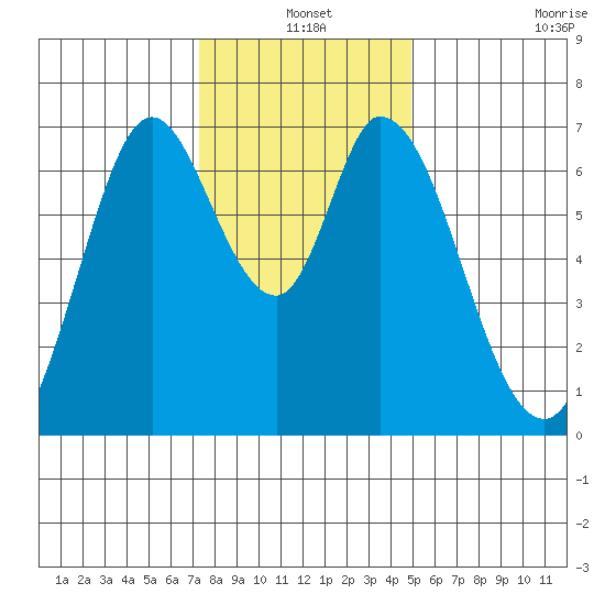 Corkscrew Slough tide chart for Friday, December 20, 2024