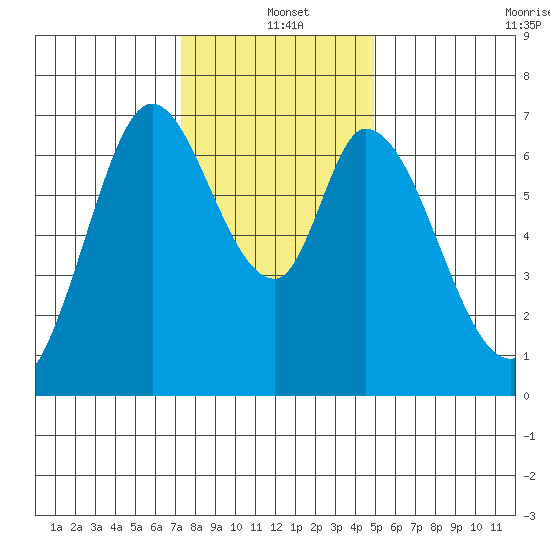 Corkscrew Slough tide chart for Saturday, December 21, 2024