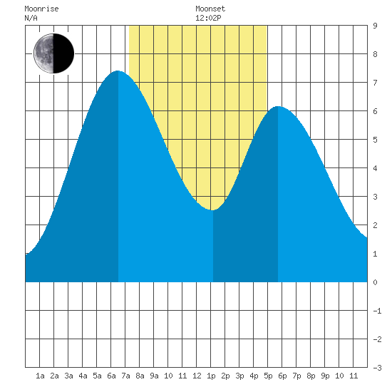 Corkscrew Slough tide chart for Sunday, December 22, 2024