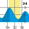 Corkscrew Slough tide chart for Tuesday, December 24, 2024