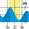 Corkscrew Slough tide chart for Wednesday, December 25, 2024