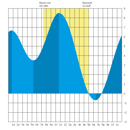 Corkscrew Slough tide chart for Sunday, December 29, 2024