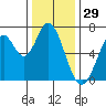 Corkscrew Slough tide chart for Sunday, December 29, 2024