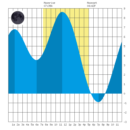 Corkscrew Slough tide chart for Monday, December 30, 2024