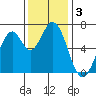 Corkscrew Slough tide chart for Tuesday, December 3, 2024