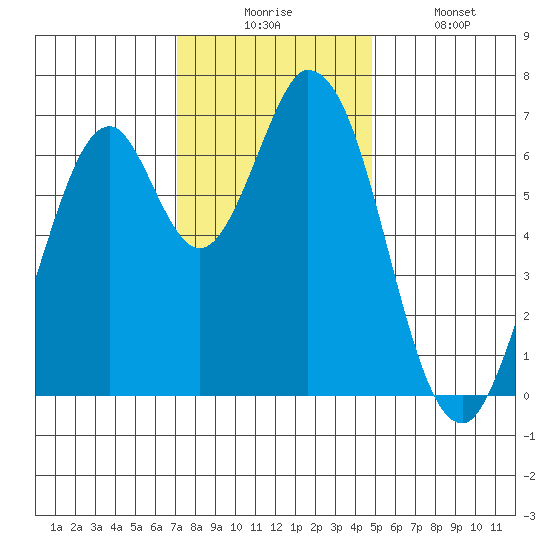 Corkscrew Slough tide chart for Wednesday, December 4, 2024
