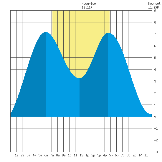 Corkscrew Slough tide chart for Saturday, December 7, 2024