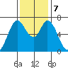 Corkscrew Slough tide chart for Saturday, December 7, 2024
