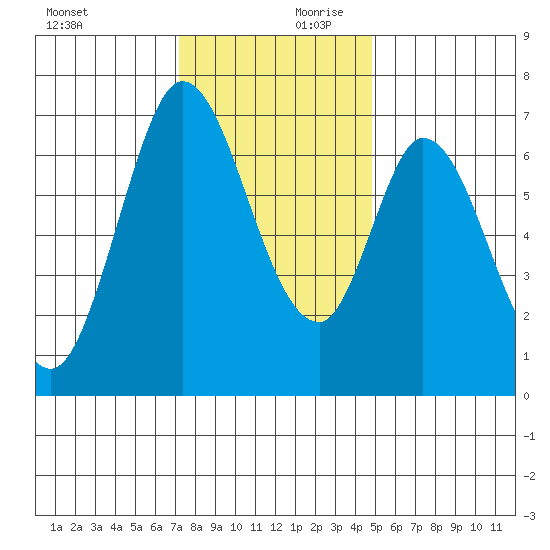 Corkscrew Slough tide chart for Monday, December 9, 2024