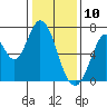 Corkscrew Slough tide chart for Friday, January 10, 2025
