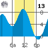 Corkscrew Slough tide chart for Monday, January 13, 2025