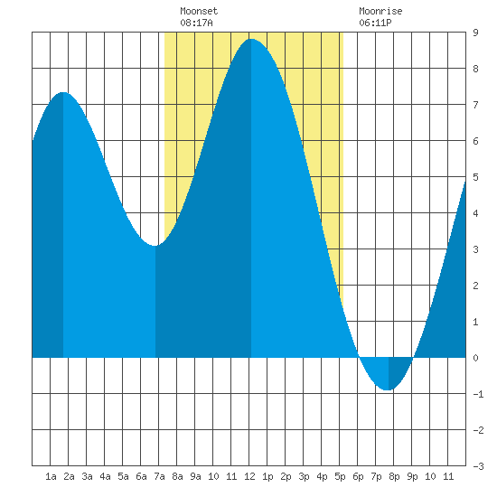 Corkscrew Slough tide chart for Tuesday, January 14, 2025