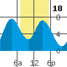 Corkscrew Slough tide chart for Saturday, January 18, 2025
