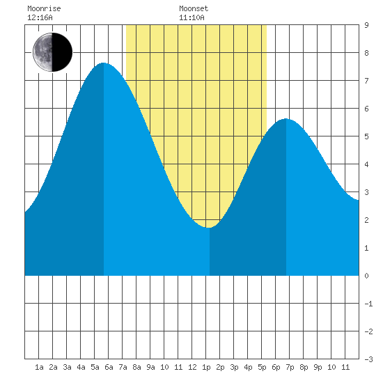 Corkscrew Slough tide chart for Tuesday, January 21, 2025
