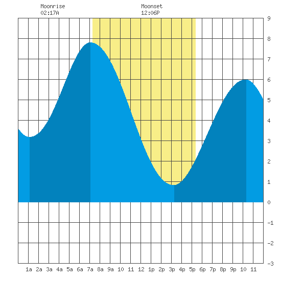 Corkscrew Slough tide chart for Thursday, January 23, 2025