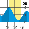 Corkscrew Slough tide chart for Thursday, January 23, 2025