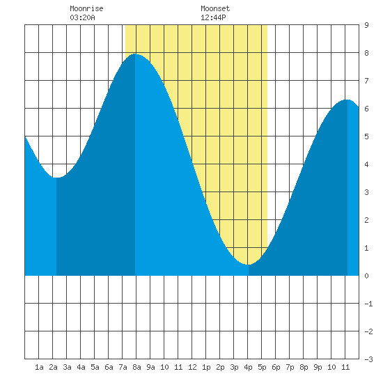 Corkscrew Slough tide chart for Friday, January 24, 2025