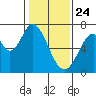 Corkscrew Slough tide chart for Friday, January 24, 2025