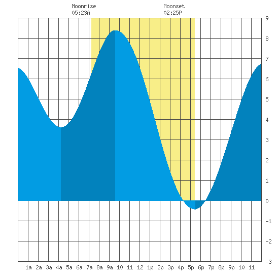 Corkscrew Slough tide chart for Sunday, January 26, 2025