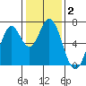 Corkscrew Slough tide chart for Thursday, January 2, 2025