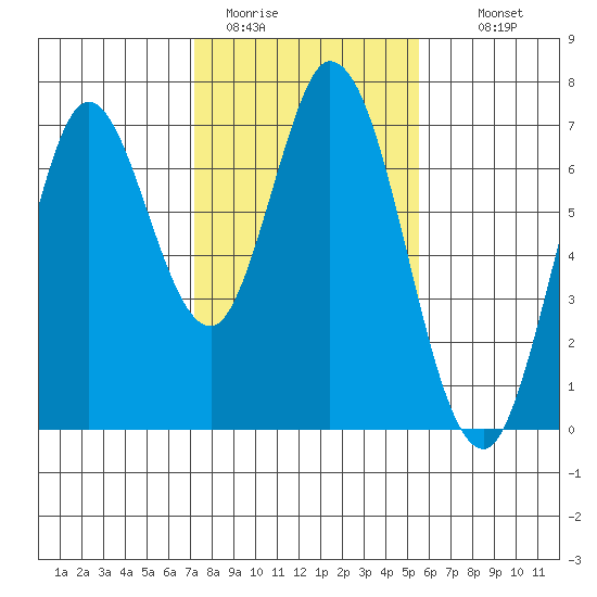 Corkscrew Slough tide chart for Friday, January 31, 2025