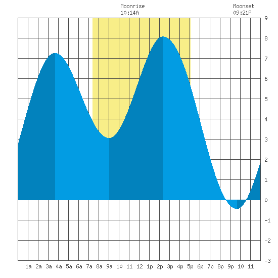 Corkscrew Slough tide chart for Friday, January 3, 2025