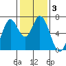 Corkscrew Slough tide chart for Friday, January 3, 2025