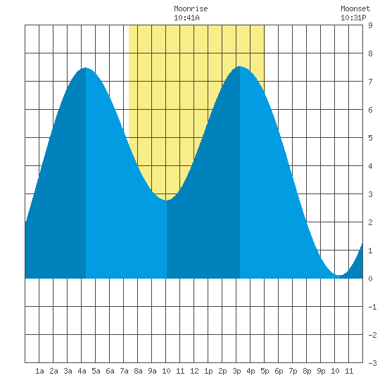 Corkscrew Slough tide chart for Saturday, January 4, 2025